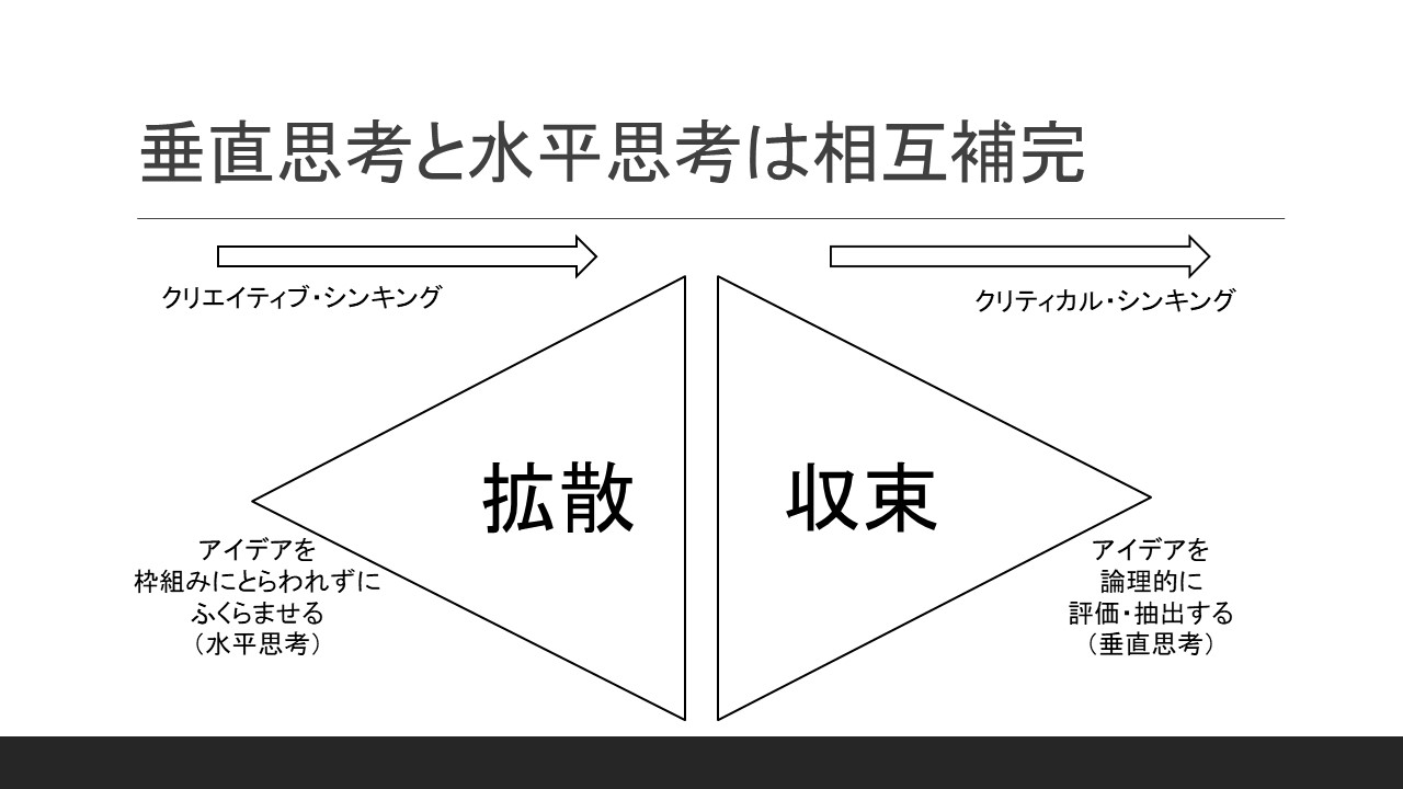 論理的思考と創造的思考 | あそびdeまなぶ